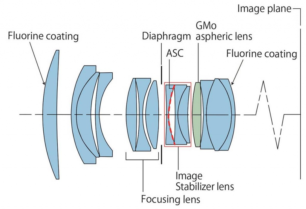 Рис. 3. Расположение оптических компонентов в EF 85mm f/1.4L IS USM.